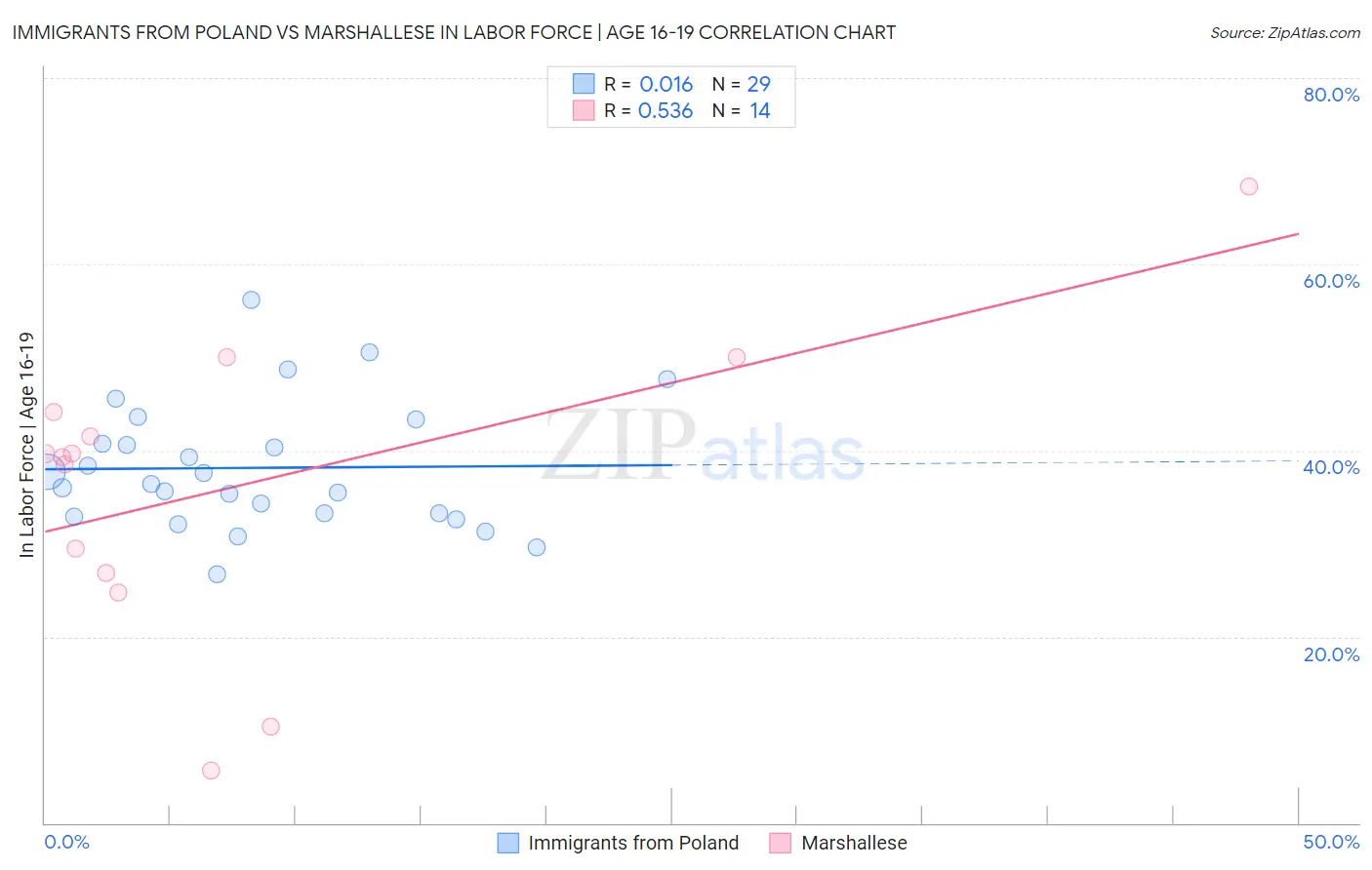 Immigrants from Poland vs Marshallese In Labor Force | Age 16-19