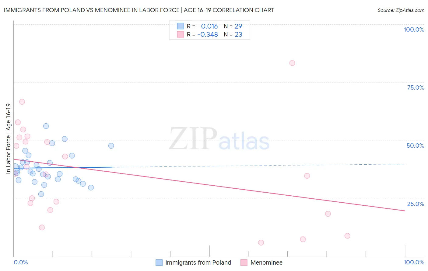 Immigrants from Poland vs Menominee In Labor Force | Age 16-19