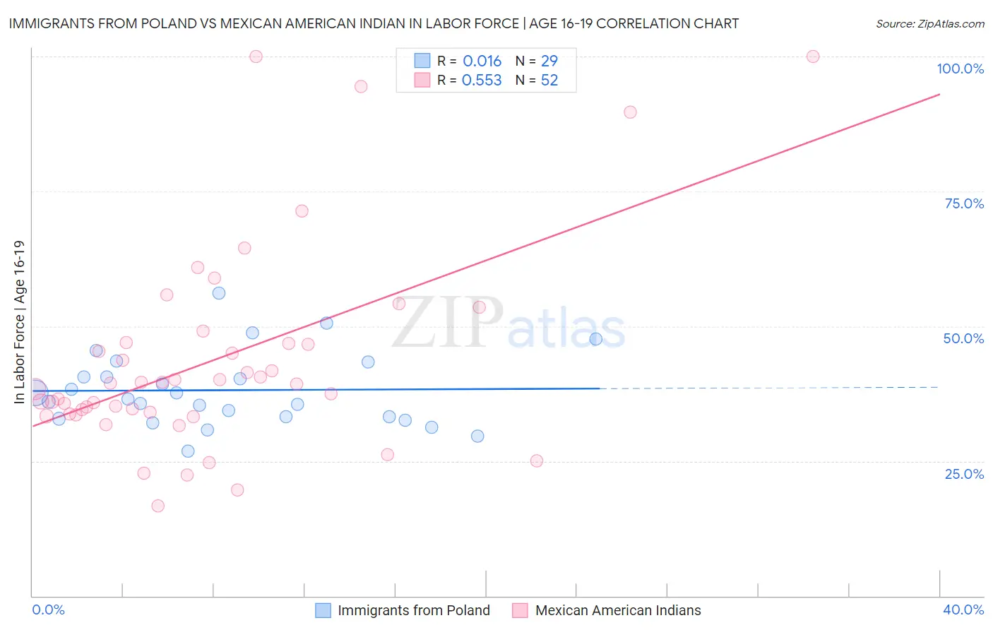 Immigrants from Poland vs Mexican American Indian In Labor Force | Age 16-19