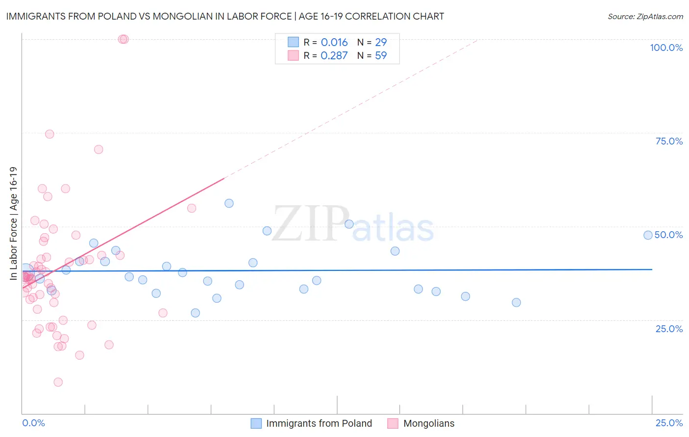 Immigrants from Poland vs Mongolian In Labor Force | Age 16-19