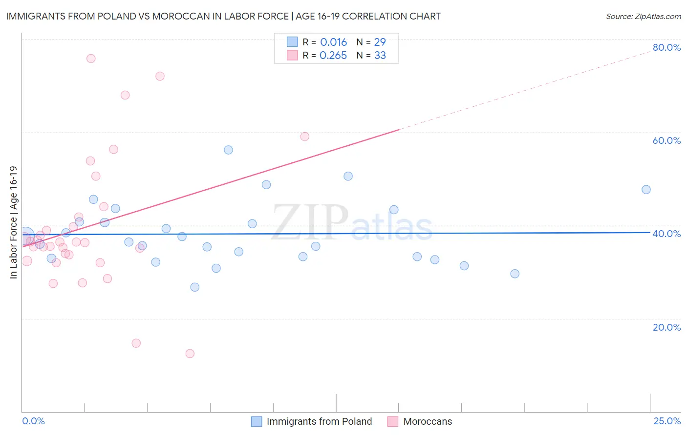 Immigrants from Poland vs Moroccan In Labor Force | Age 16-19