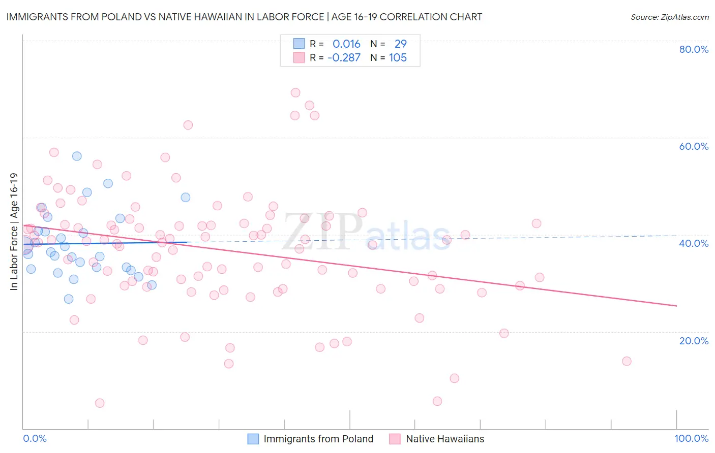 Immigrants from Poland vs Native Hawaiian In Labor Force | Age 16-19