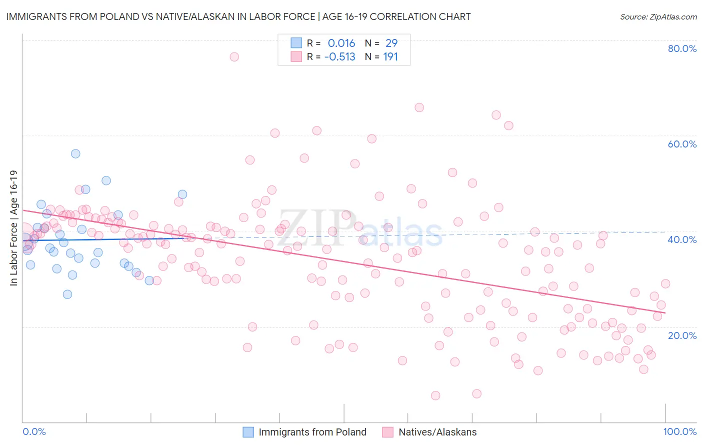 Immigrants from Poland vs Native/Alaskan In Labor Force | Age 16-19