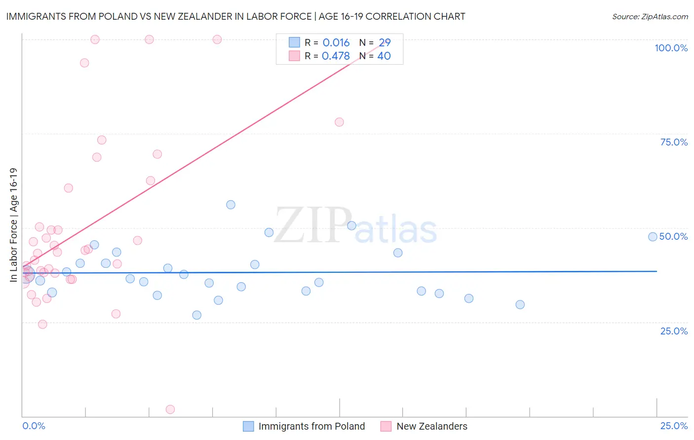 Immigrants from Poland vs New Zealander In Labor Force | Age 16-19