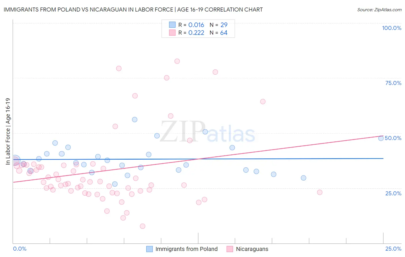 Immigrants from Poland vs Nicaraguan In Labor Force | Age 16-19