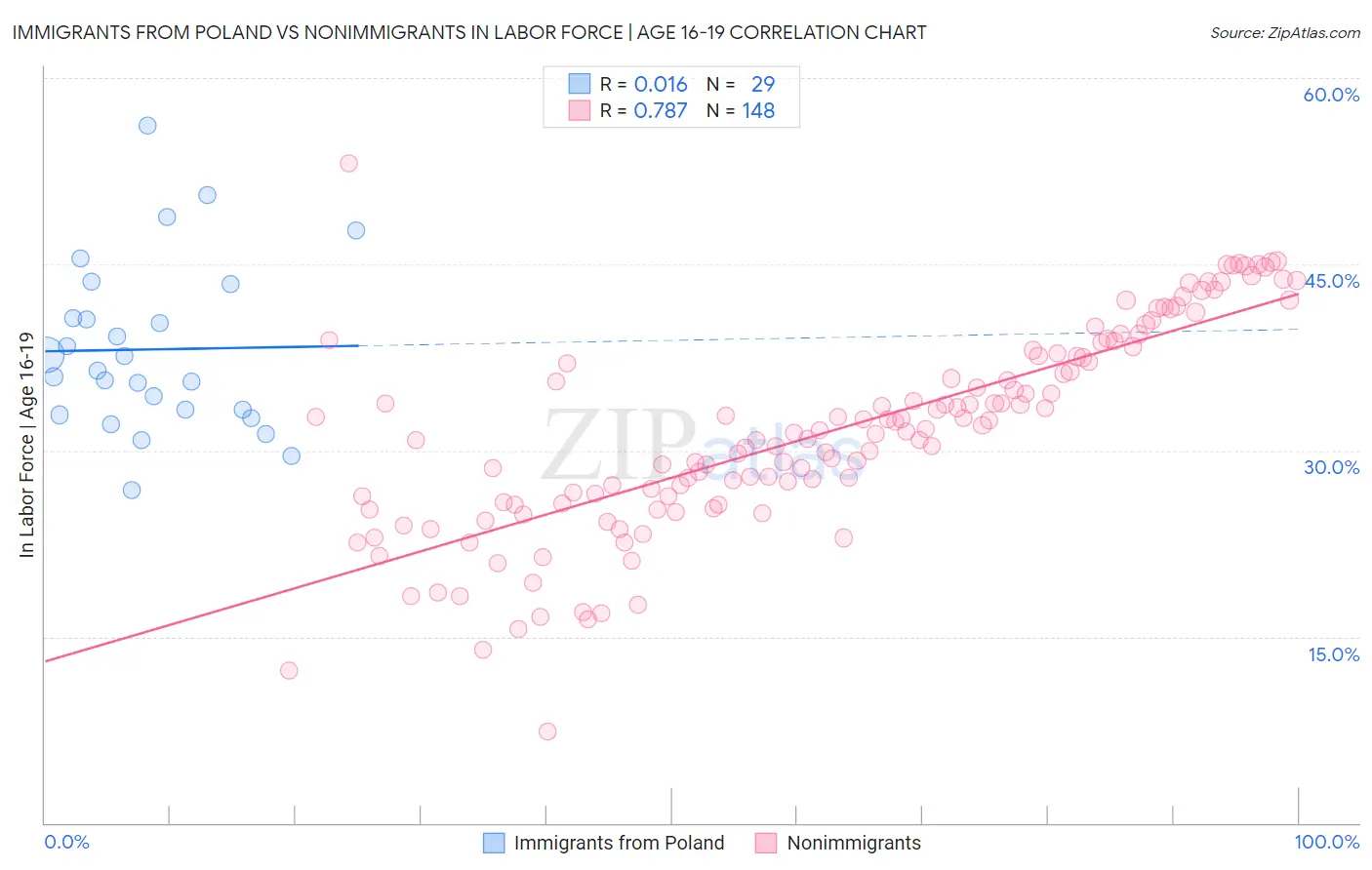 Immigrants from Poland vs Nonimmigrants In Labor Force | Age 16-19