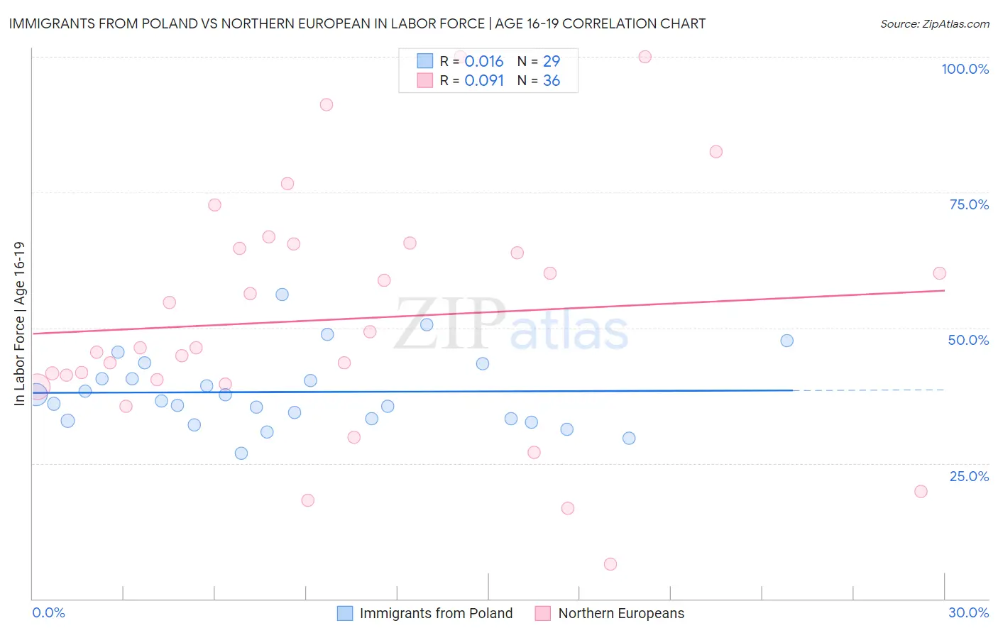 Immigrants from Poland vs Northern European In Labor Force | Age 16-19