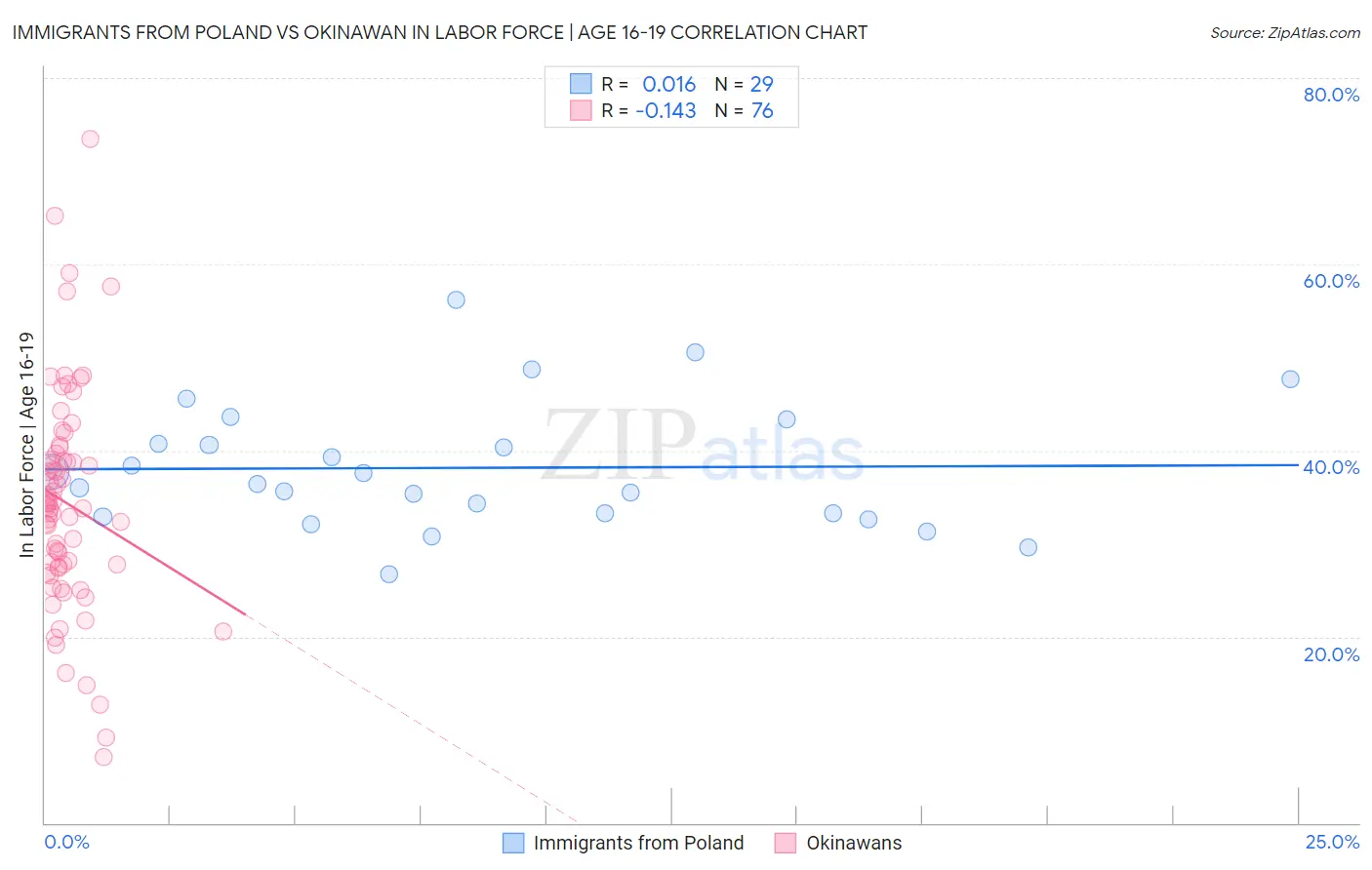 Immigrants from Poland vs Okinawan In Labor Force | Age 16-19