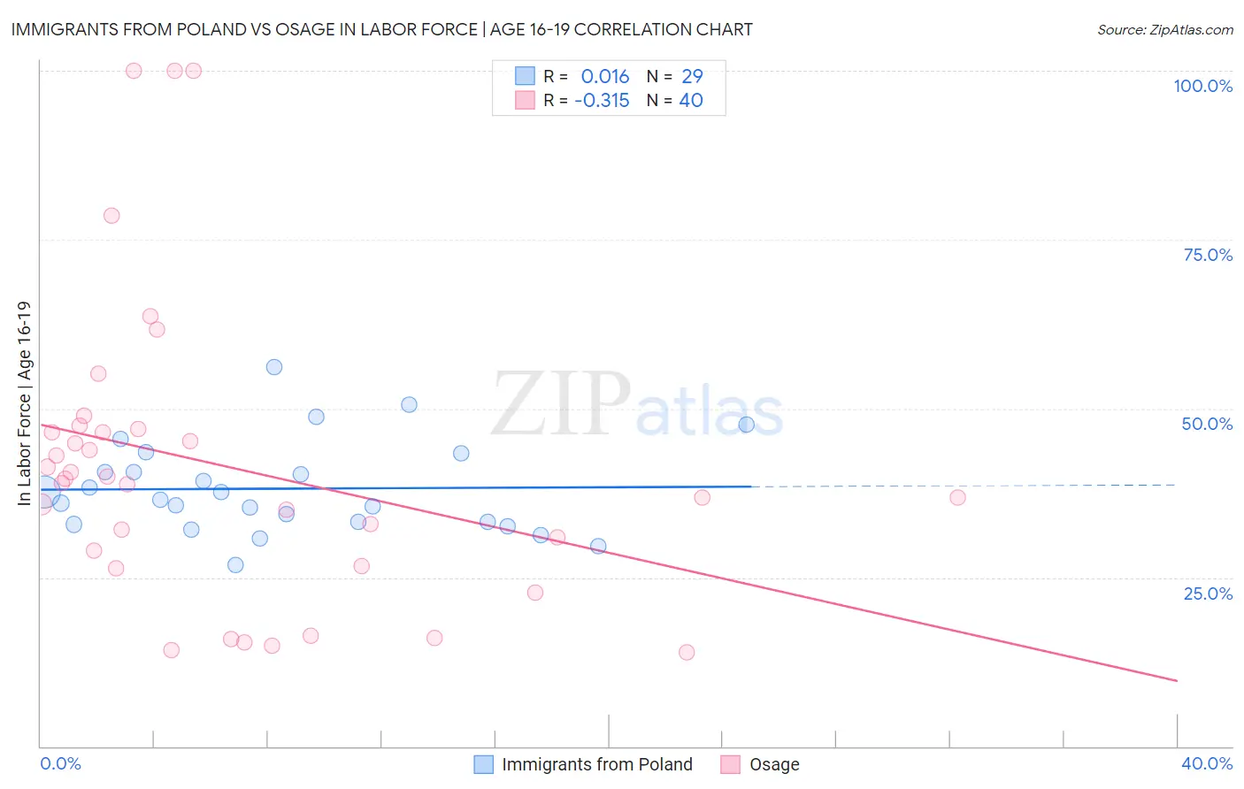 Immigrants from Poland vs Osage In Labor Force | Age 16-19