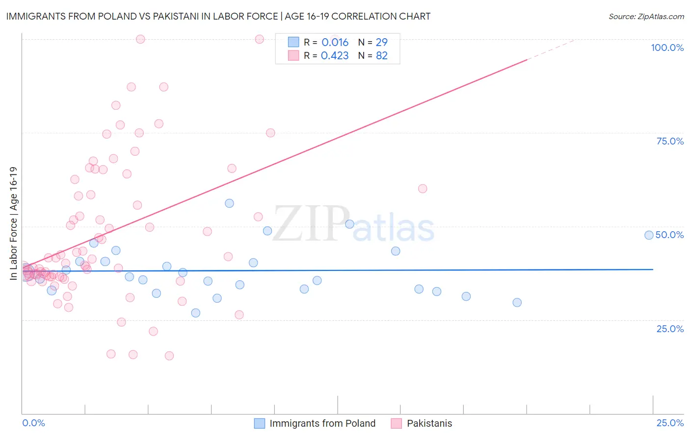 Immigrants from Poland vs Pakistani In Labor Force | Age 16-19