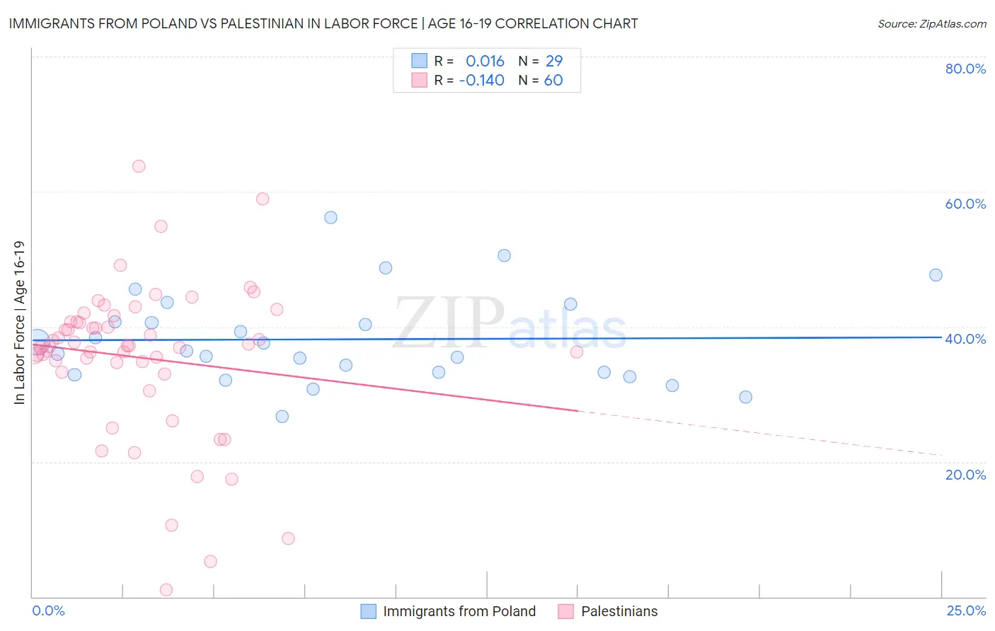 Immigrants from Poland vs Palestinian In Labor Force | Age 16-19
