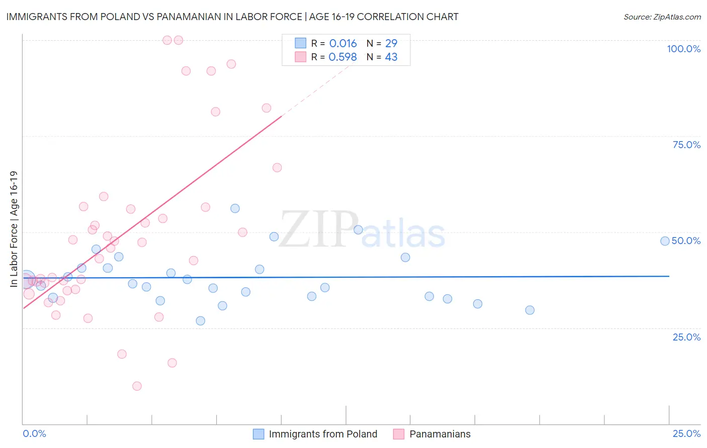 Immigrants from Poland vs Panamanian In Labor Force | Age 16-19
