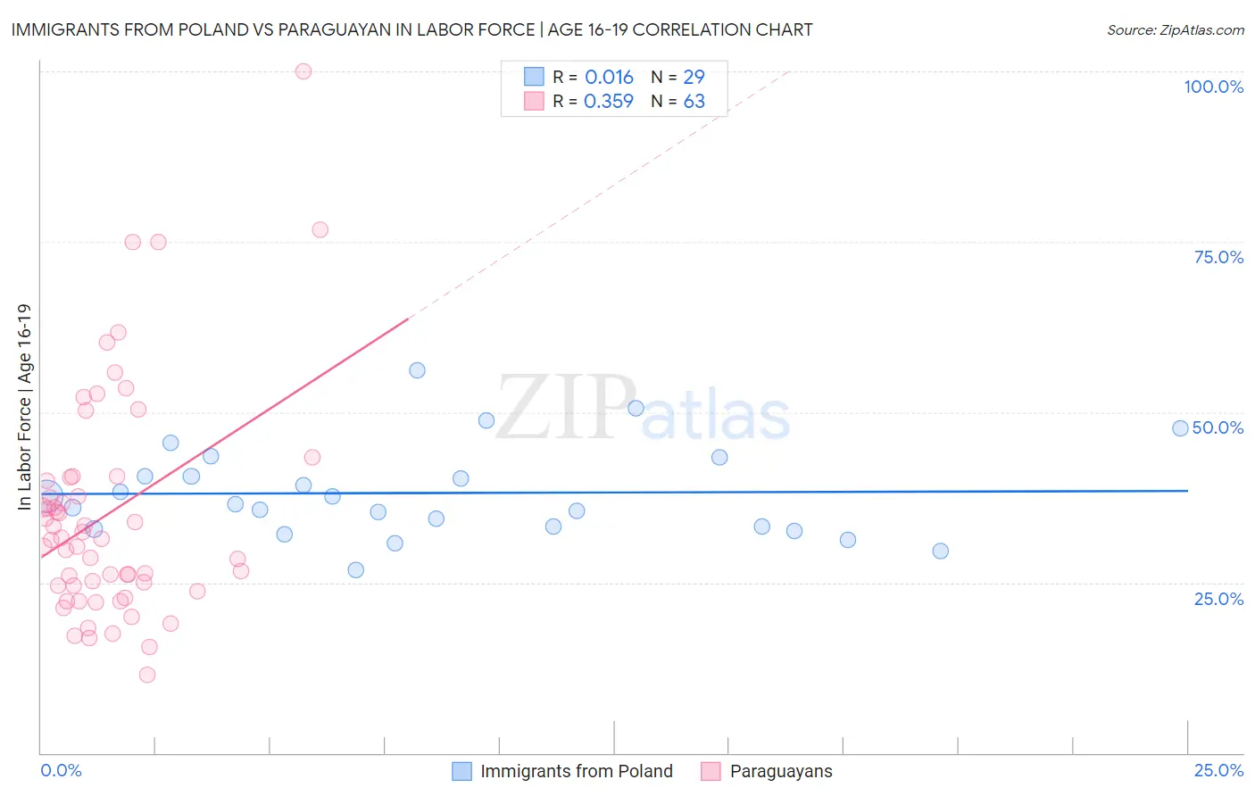 Immigrants from Poland vs Paraguayan In Labor Force | Age 16-19