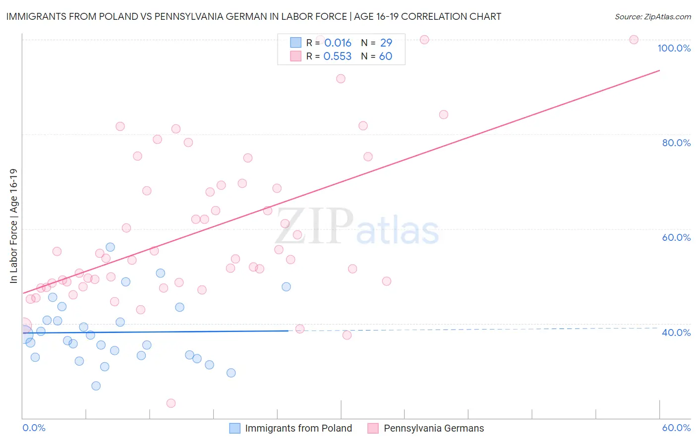 Immigrants from Poland vs Pennsylvania German In Labor Force | Age 16-19