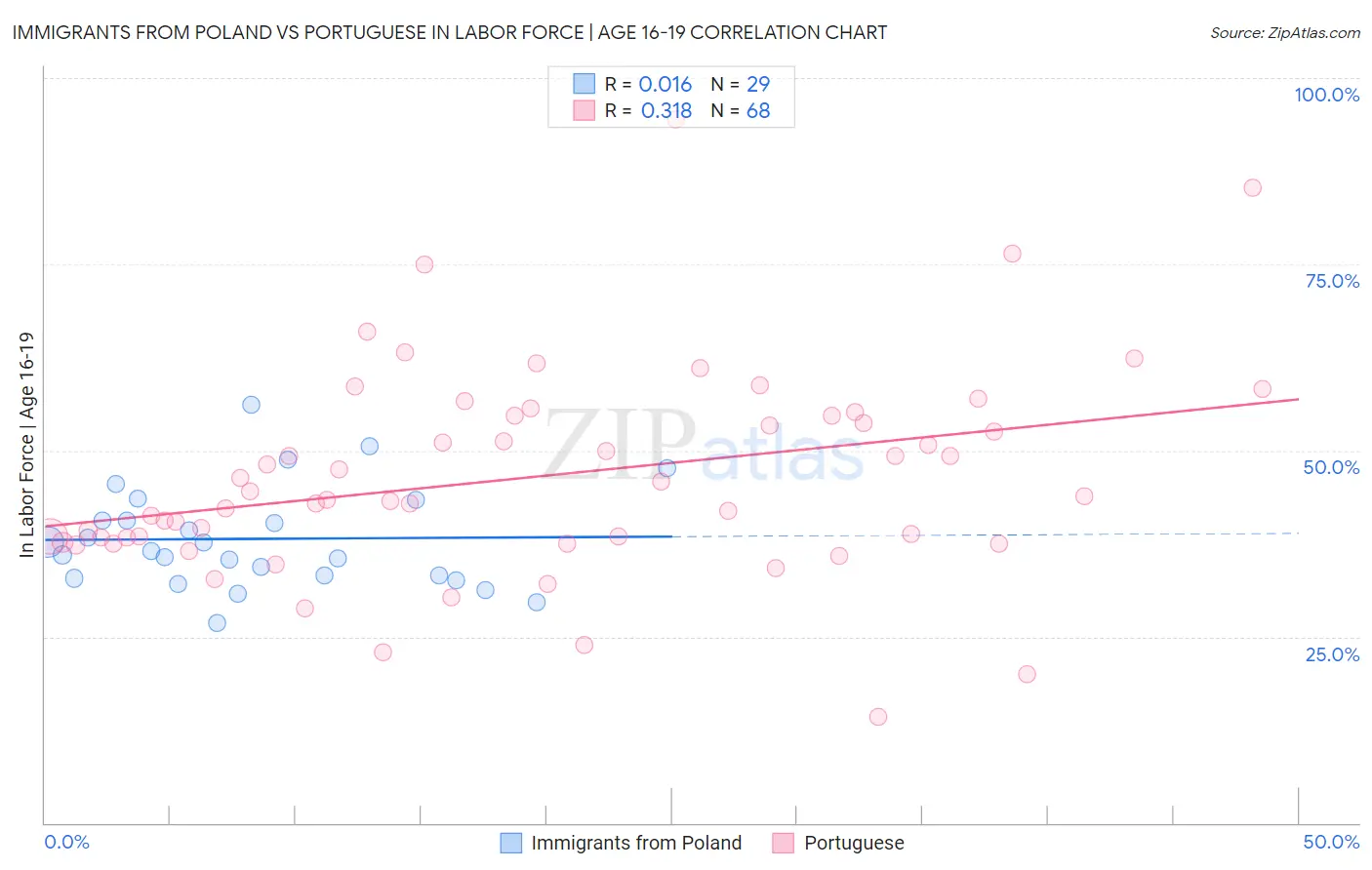 Immigrants from Poland vs Portuguese In Labor Force | Age 16-19