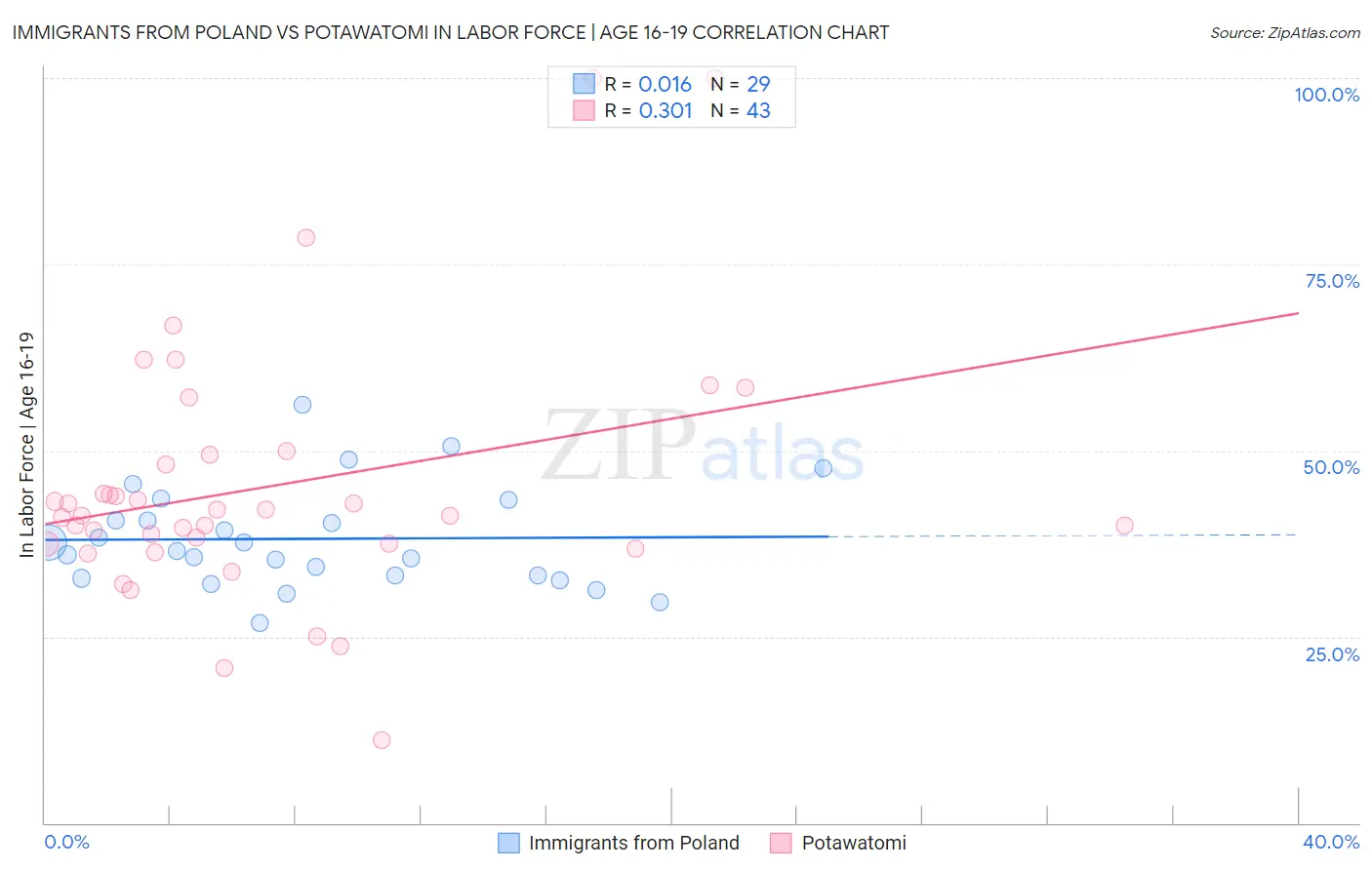 Immigrants from Poland vs Potawatomi In Labor Force | Age 16-19