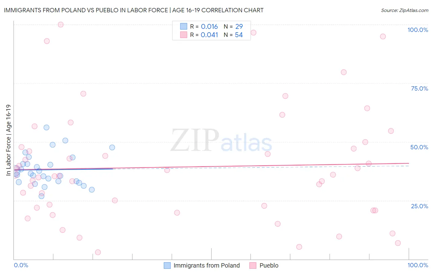 Immigrants from Poland vs Pueblo In Labor Force | Age 16-19