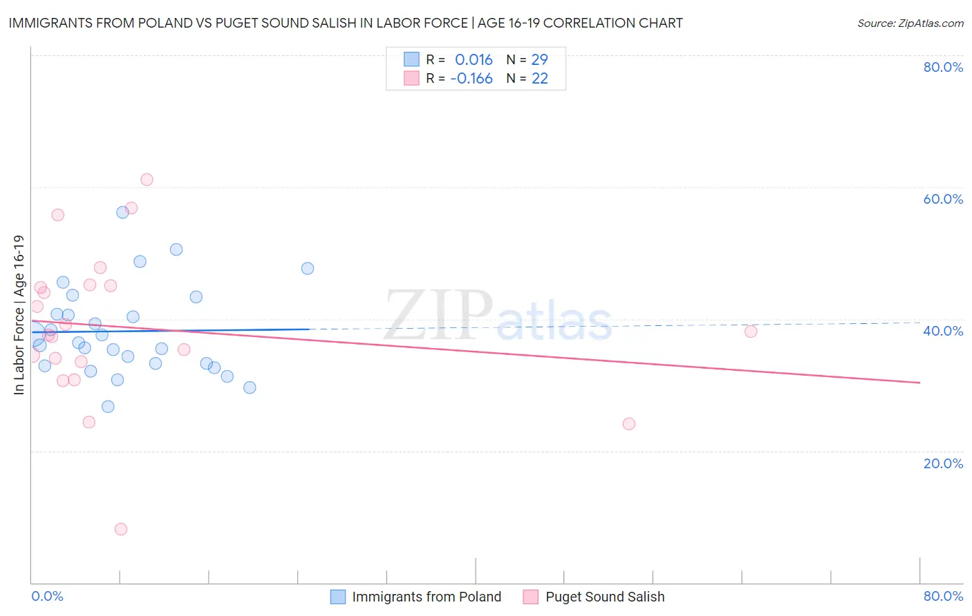 Immigrants from Poland vs Puget Sound Salish In Labor Force | Age 16-19