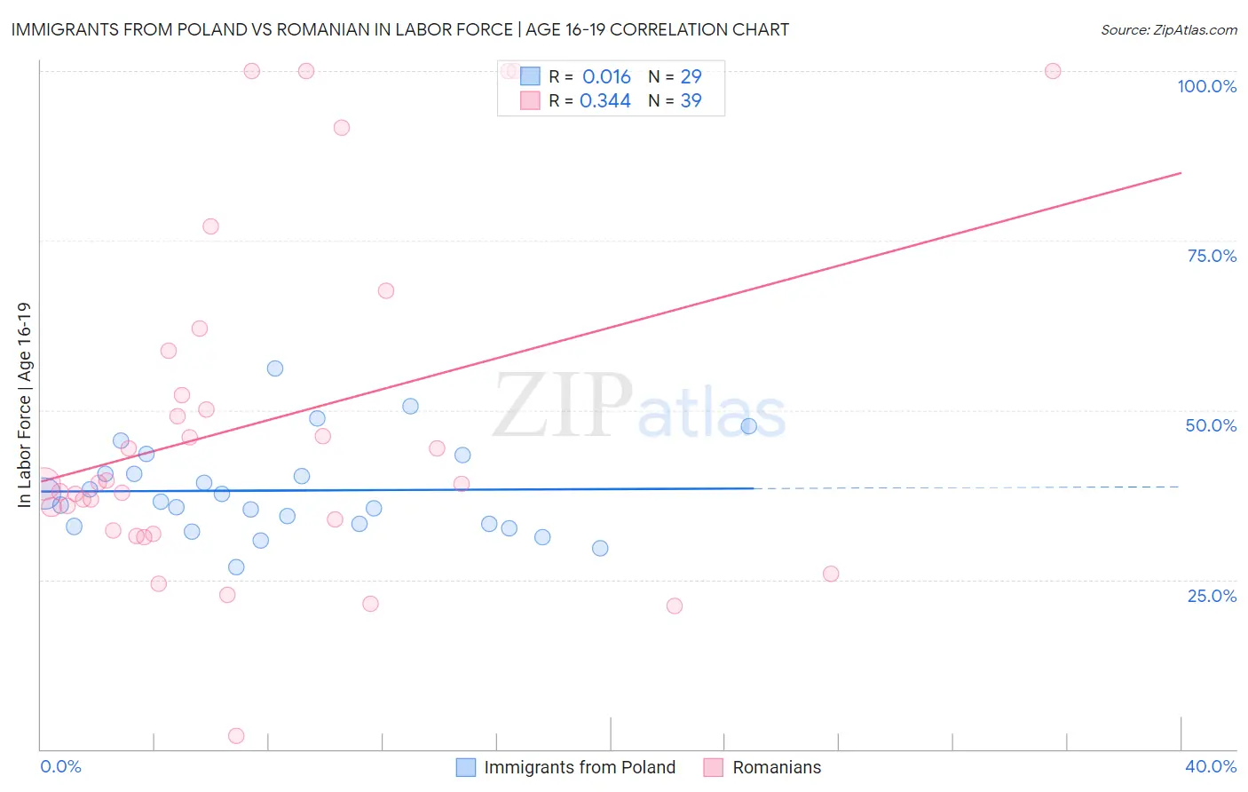 Immigrants from Poland vs Romanian In Labor Force | Age 16-19