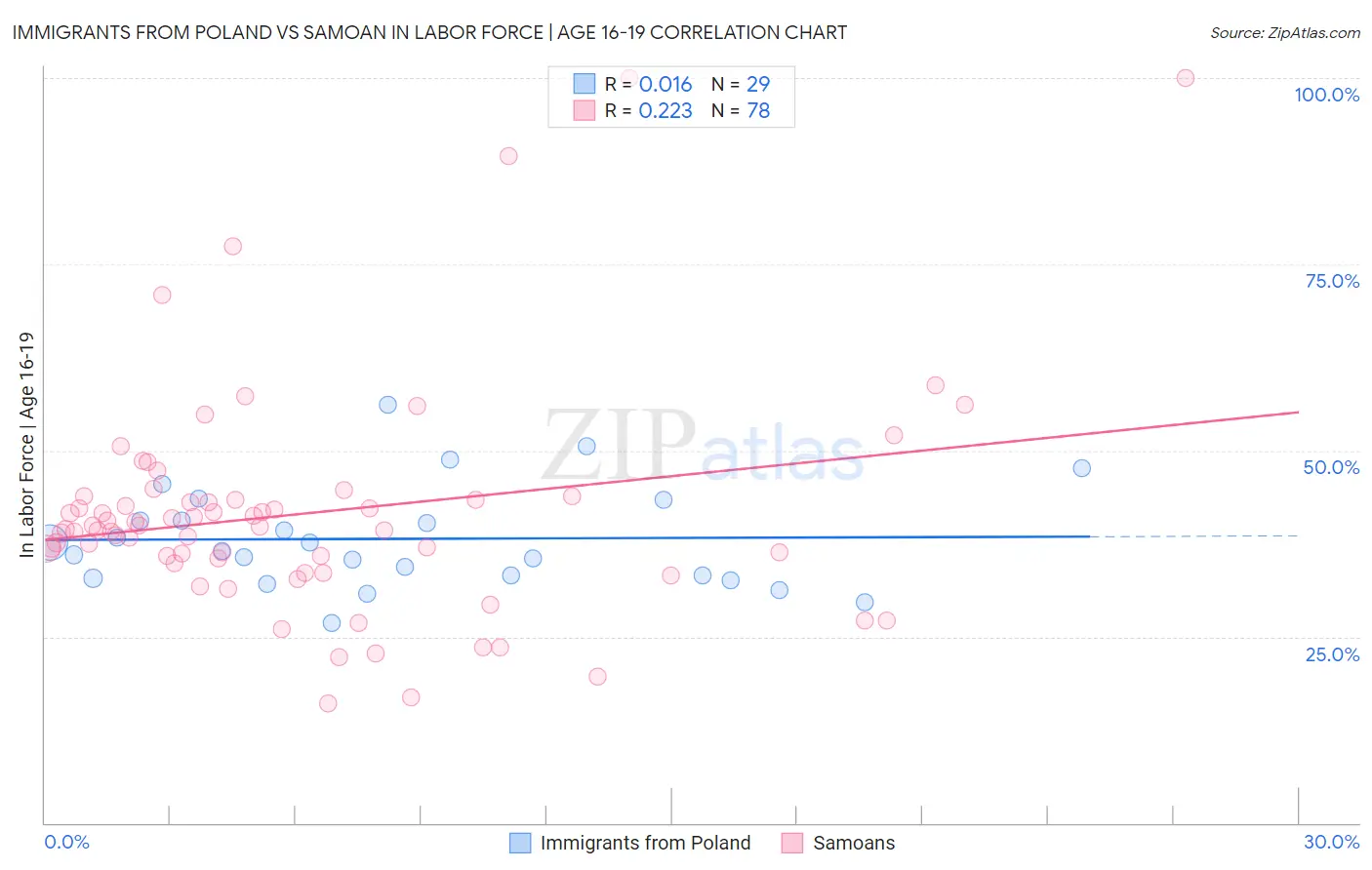 Immigrants from Poland vs Samoan In Labor Force | Age 16-19