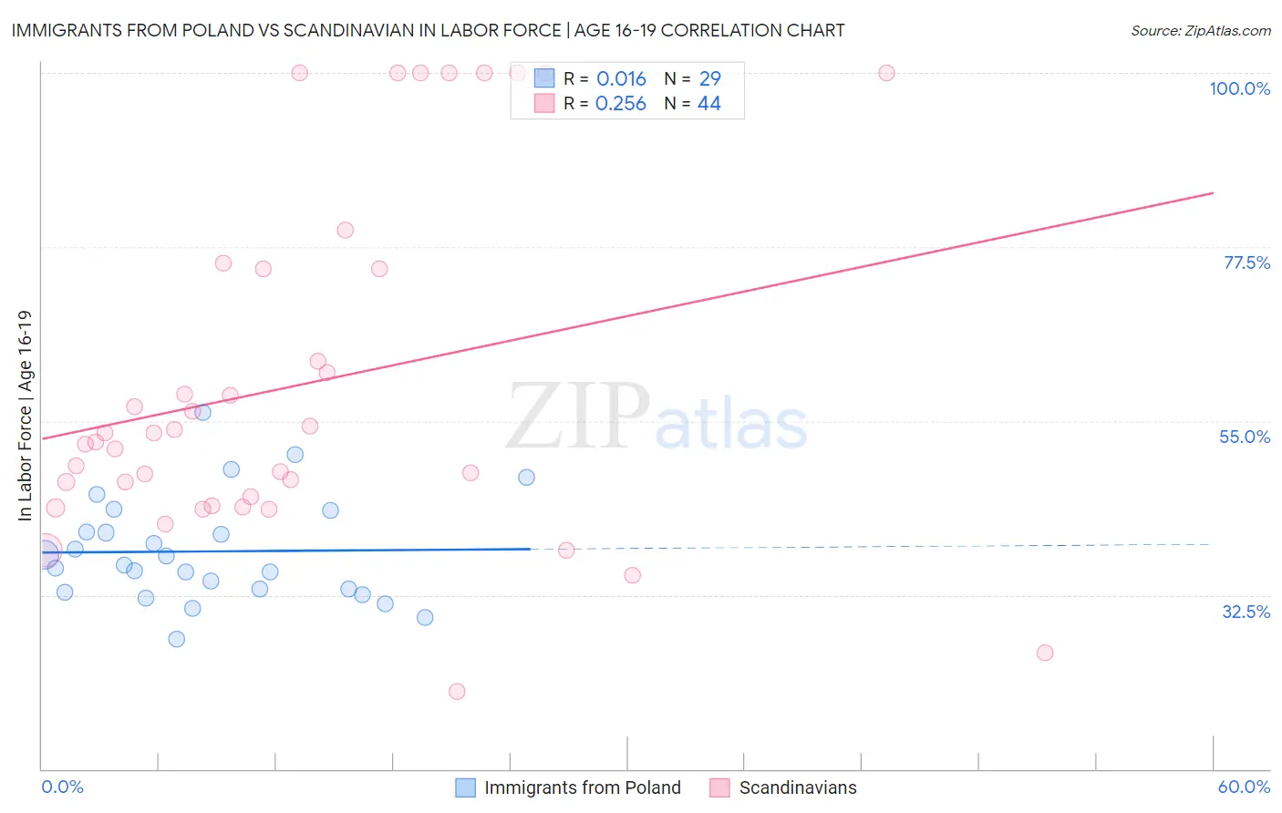 Immigrants from Poland vs Scandinavian In Labor Force | Age 16-19