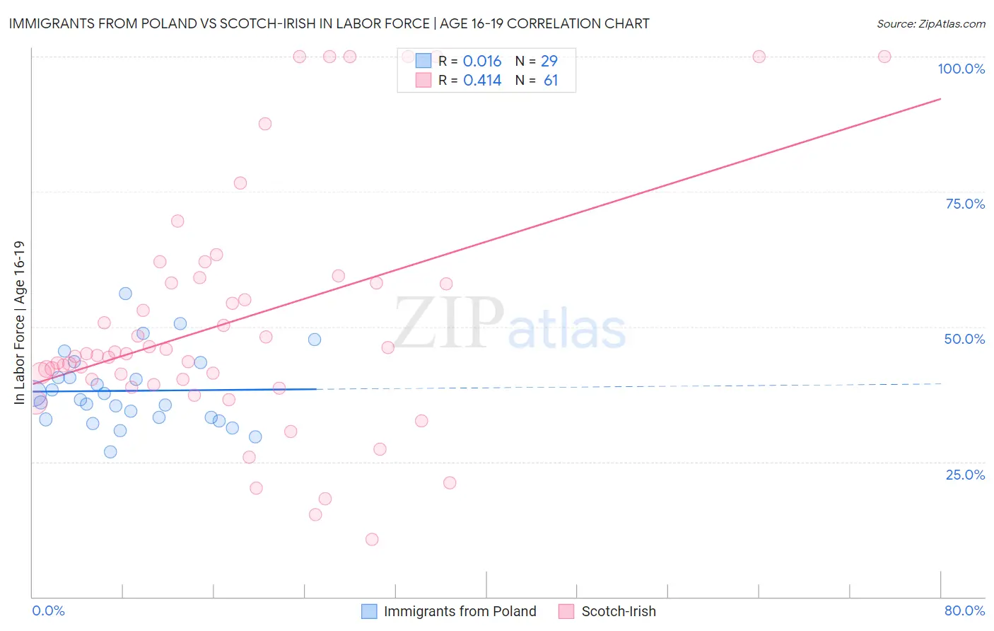 Immigrants from Poland vs Scotch-Irish In Labor Force | Age 16-19
