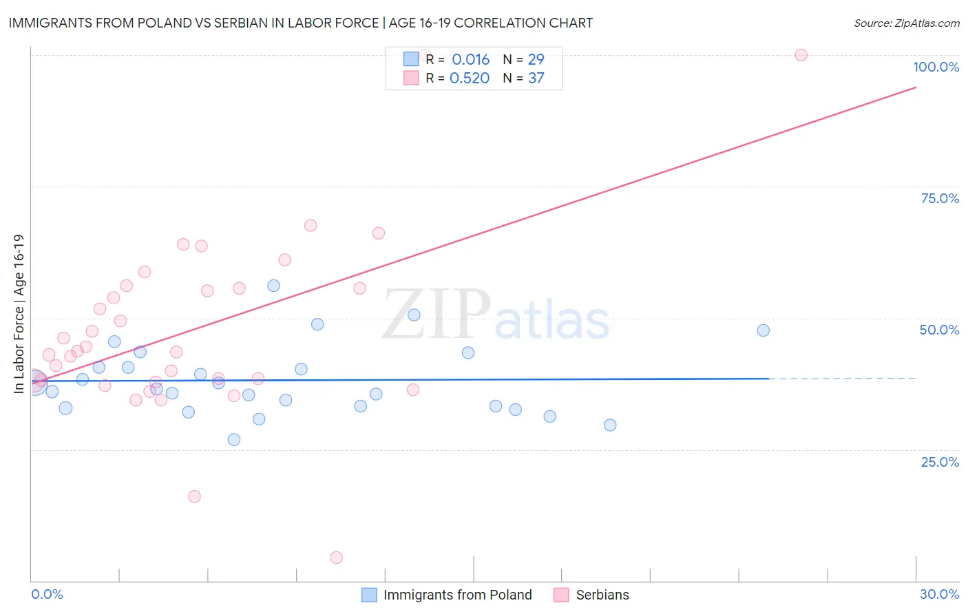 Immigrants from Poland vs Serbian In Labor Force | Age 16-19
