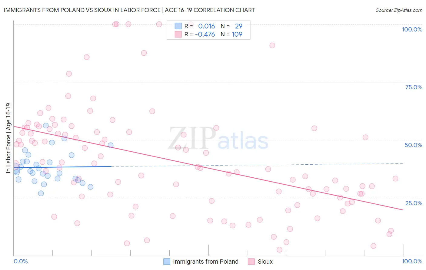Immigrants from Poland vs Sioux In Labor Force | Age 16-19