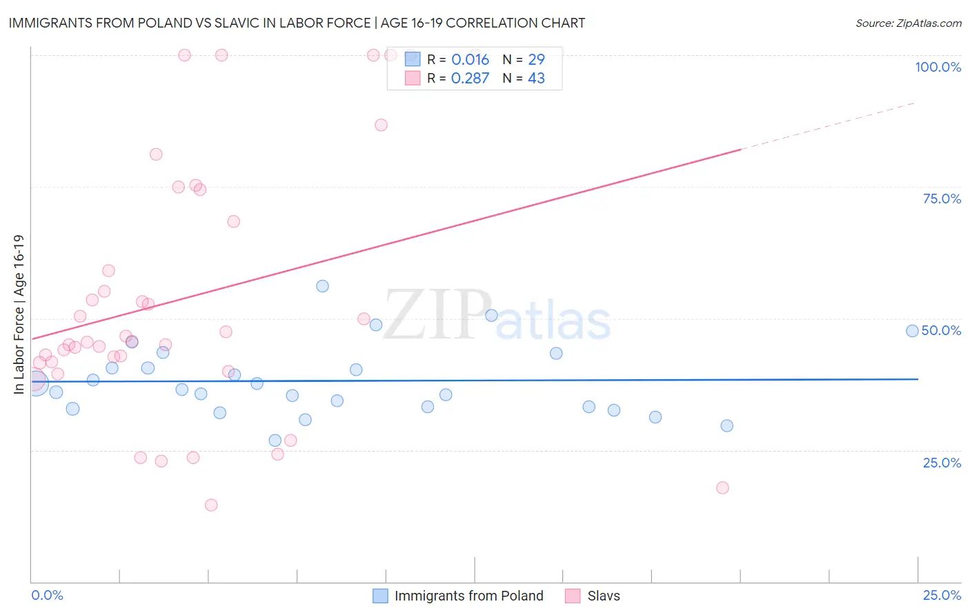 Immigrants from Poland vs Slavic In Labor Force | Age 16-19