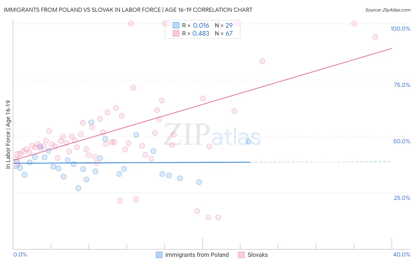 Immigrants from Poland vs Slovak In Labor Force | Age 16-19