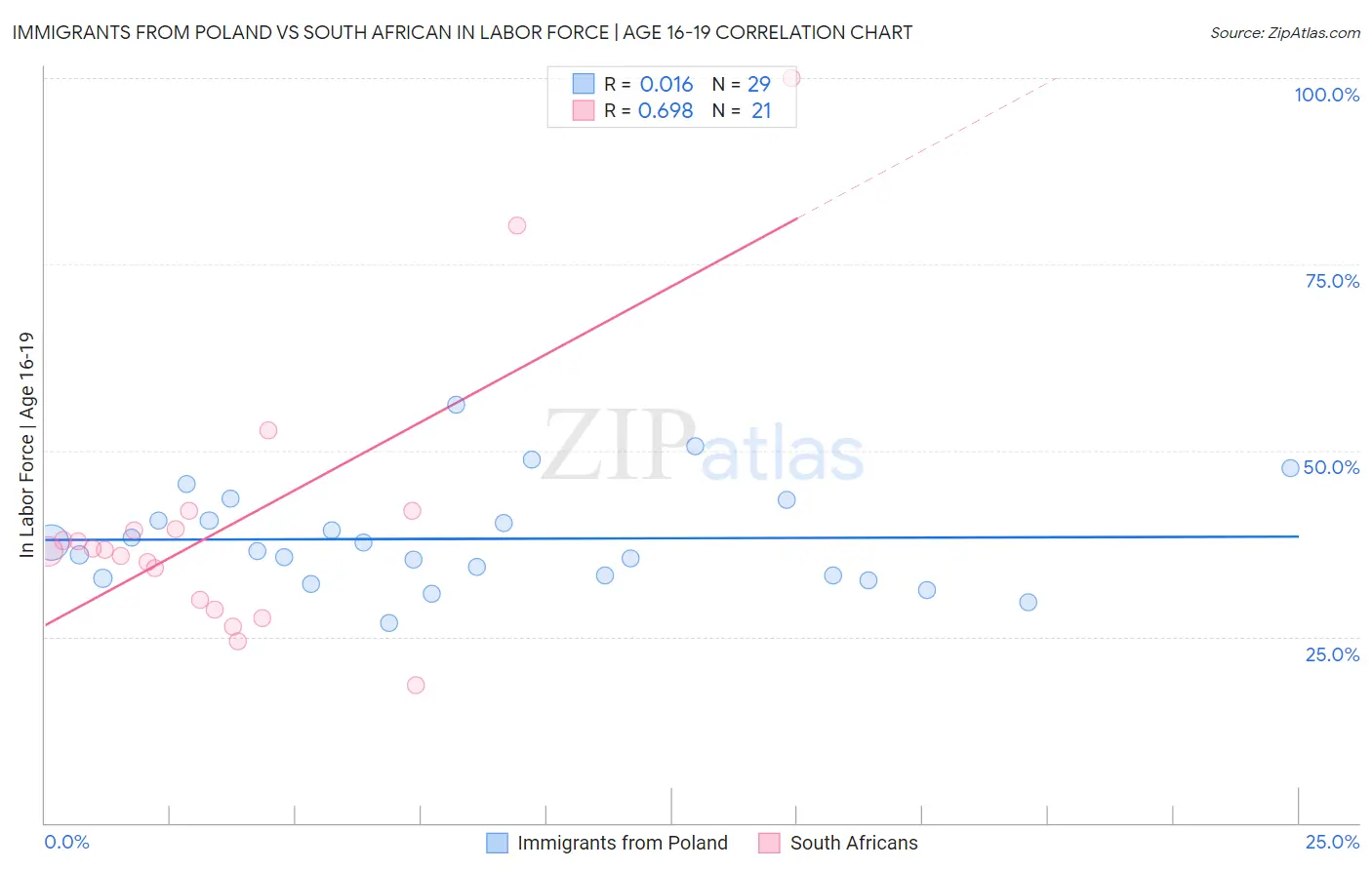 Immigrants from Poland vs South African In Labor Force | Age 16-19