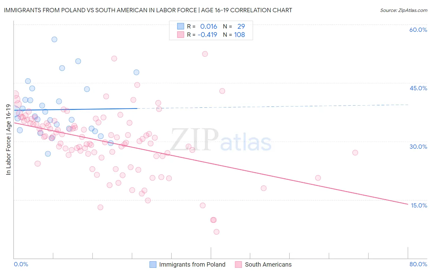 Immigrants from Poland vs South American In Labor Force | Age 16-19