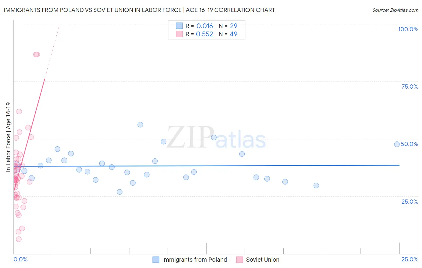 Immigrants from Poland vs Soviet Union In Labor Force | Age 16-19