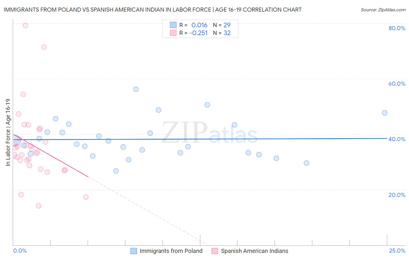 Immigrants from Poland vs Spanish American Indian In Labor Force | Age 16-19