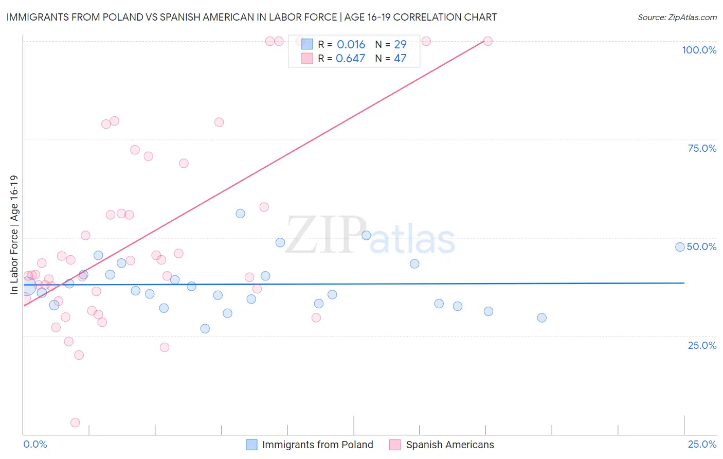 Immigrants from Poland vs Spanish American In Labor Force | Age 16-19