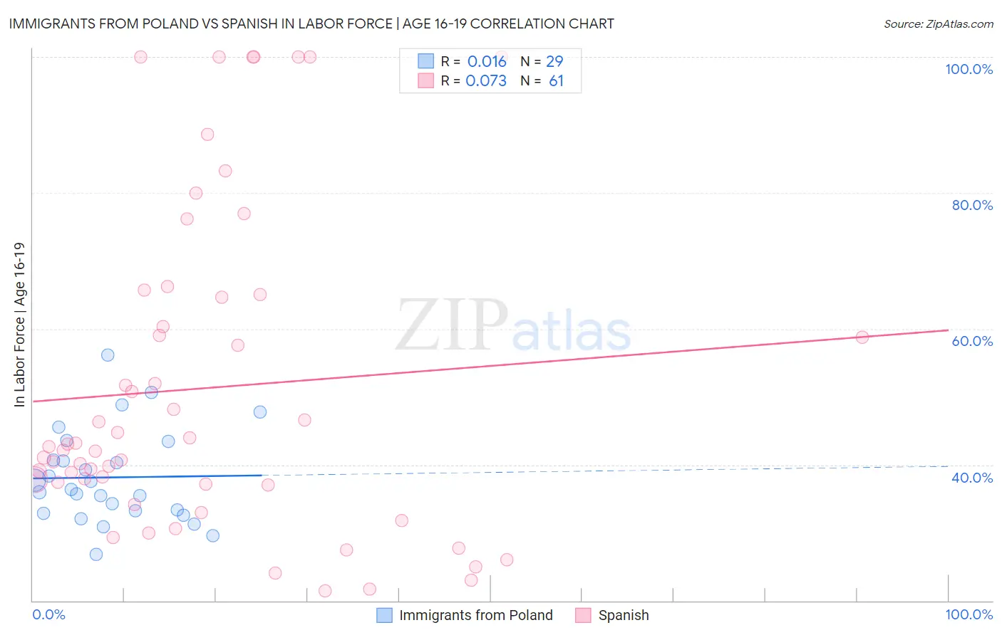 Immigrants from Poland vs Spanish In Labor Force | Age 16-19