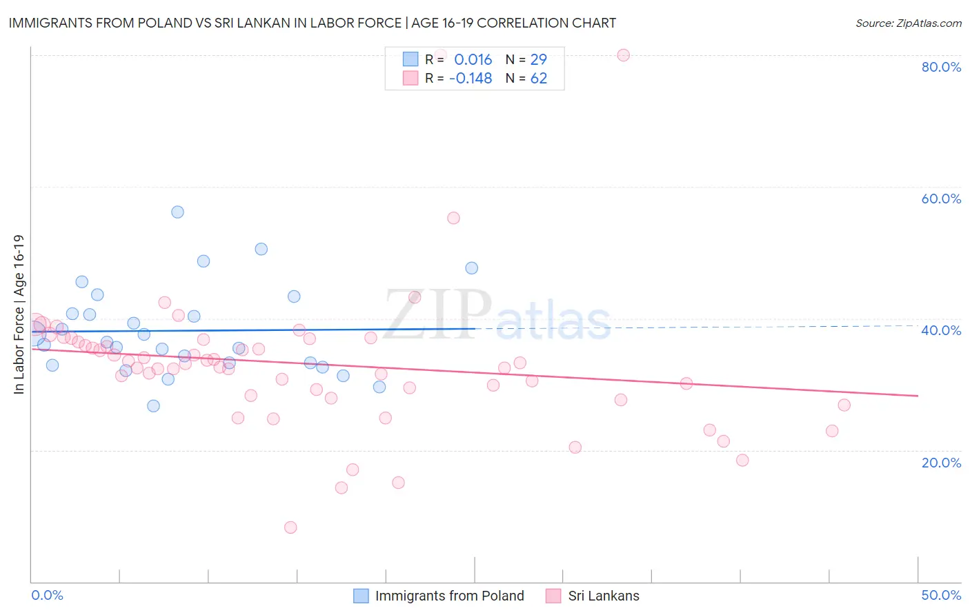 Immigrants from Poland vs Sri Lankan In Labor Force | Age 16-19