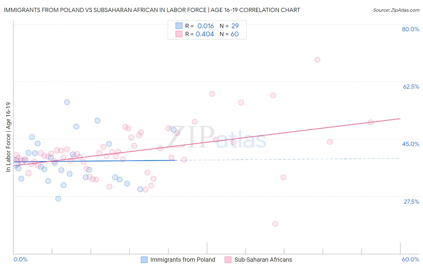 Immigrants from Poland vs Subsaharan African In Labor Force | Age 16-19