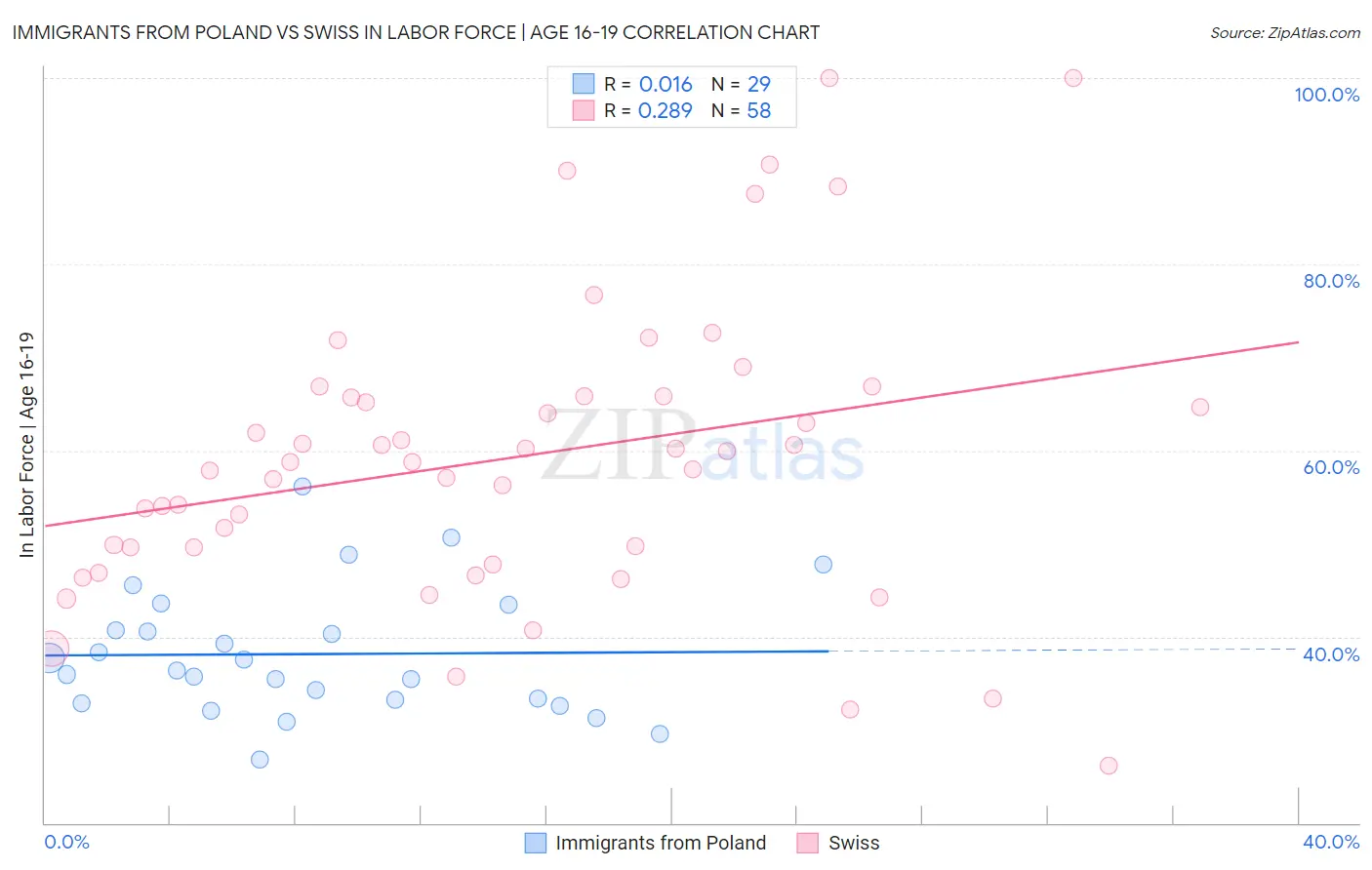 Immigrants from Poland vs Swiss In Labor Force | Age 16-19