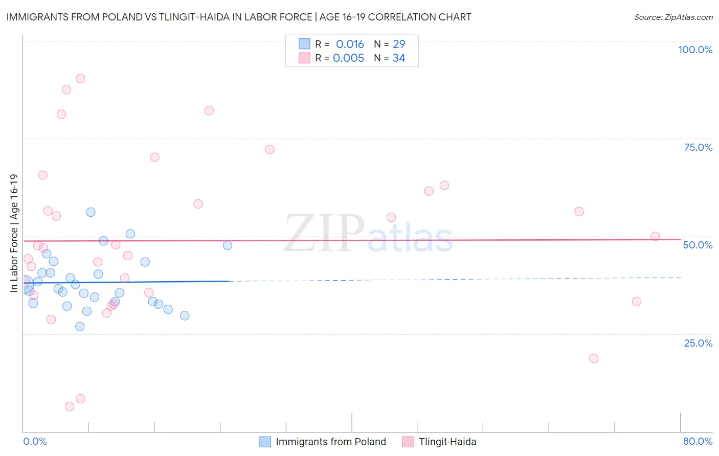 Immigrants from Poland vs Tlingit-Haida In Labor Force | Age 16-19