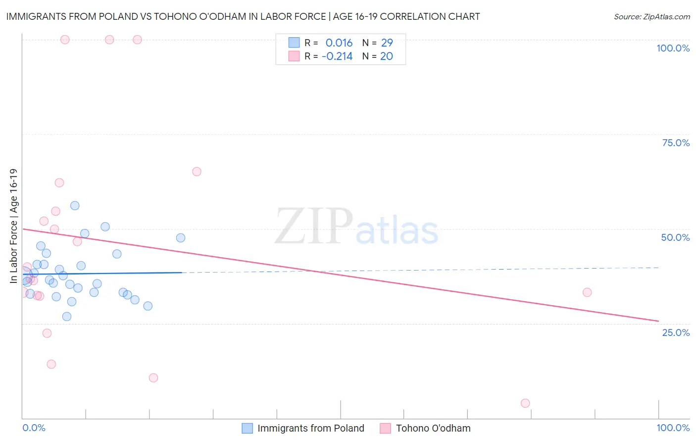 Immigrants from Poland vs Tohono O'odham In Labor Force | Age 16-19