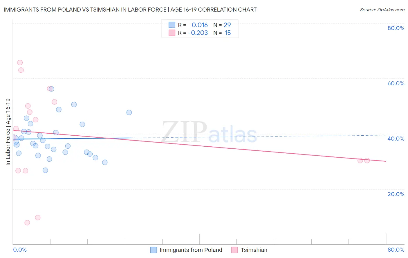 Immigrants from Poland vs Tsimshian In Labor Force | Age 16-19