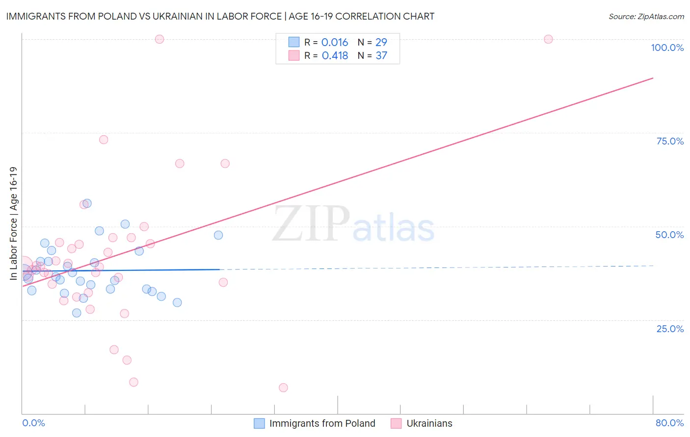 Immigrants from Poland vs Ukrainian In Labor Force | Age 16-19