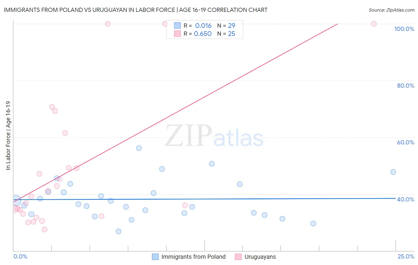 Immigrants from Poland vs Uruguayan In Labor Force | Age 16-19