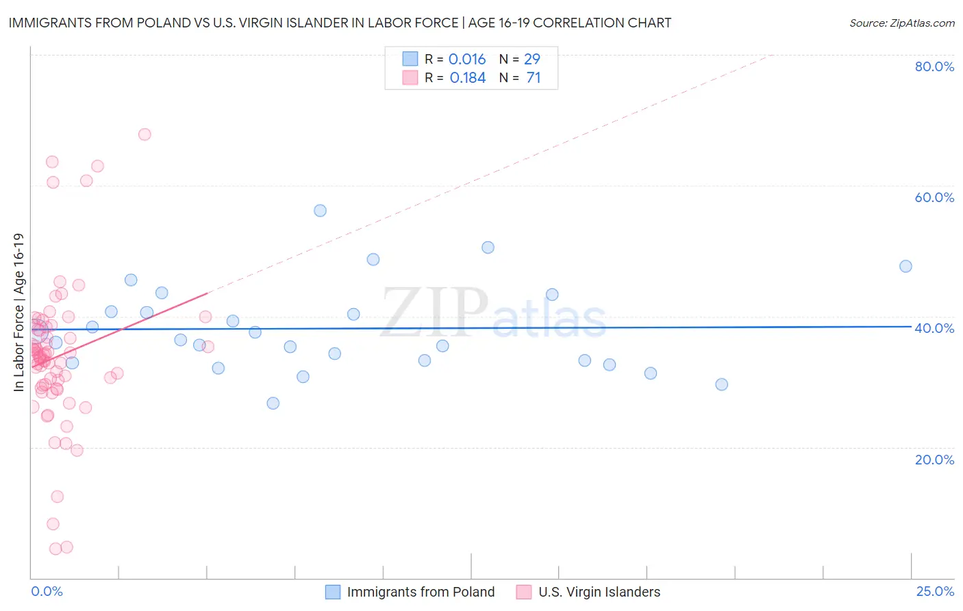Immigrants from Poland vs U.S. Virgin Islander In Labor Force | Age 16-19