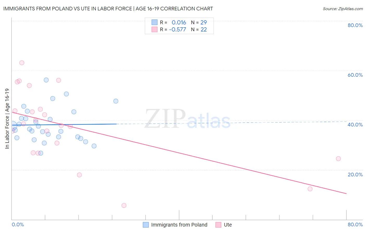 Immigrants from Poland vs Ute In Labor Force | Age 16-19