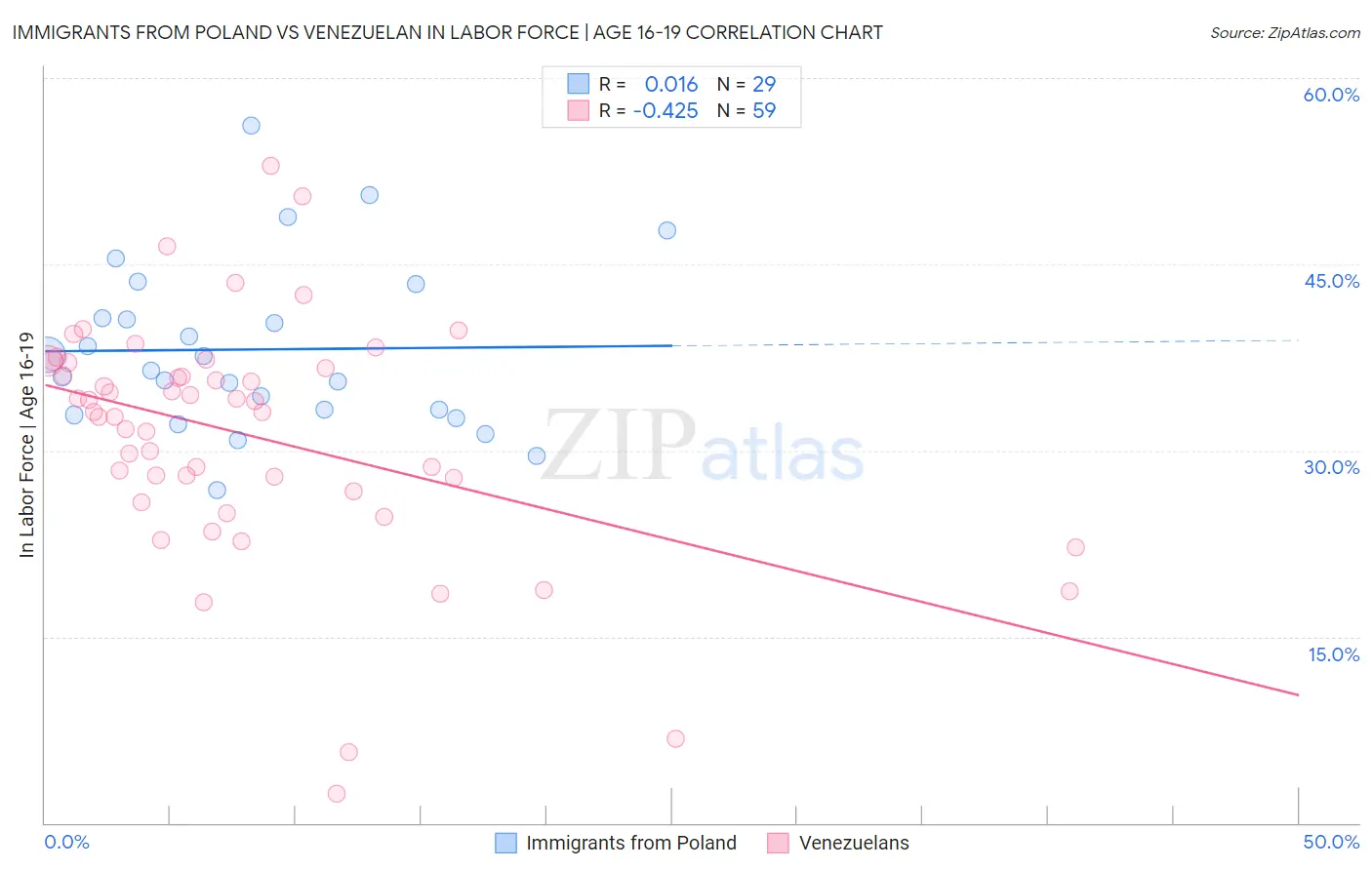 Immigrants from Poland vs Venezuelan In Labor Force | Age 16-19