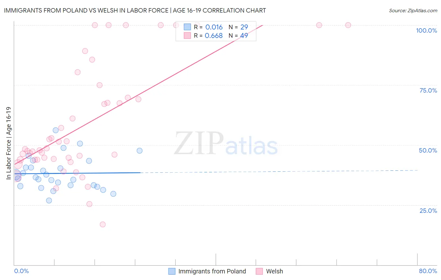 Immigrants from Poland vs Welsh In Labor Force | Age 16-19