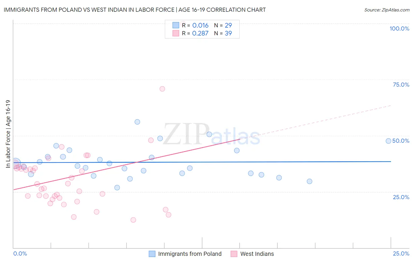 Immigrants from Poland vs West Indian In Labor Force | Age 16-19