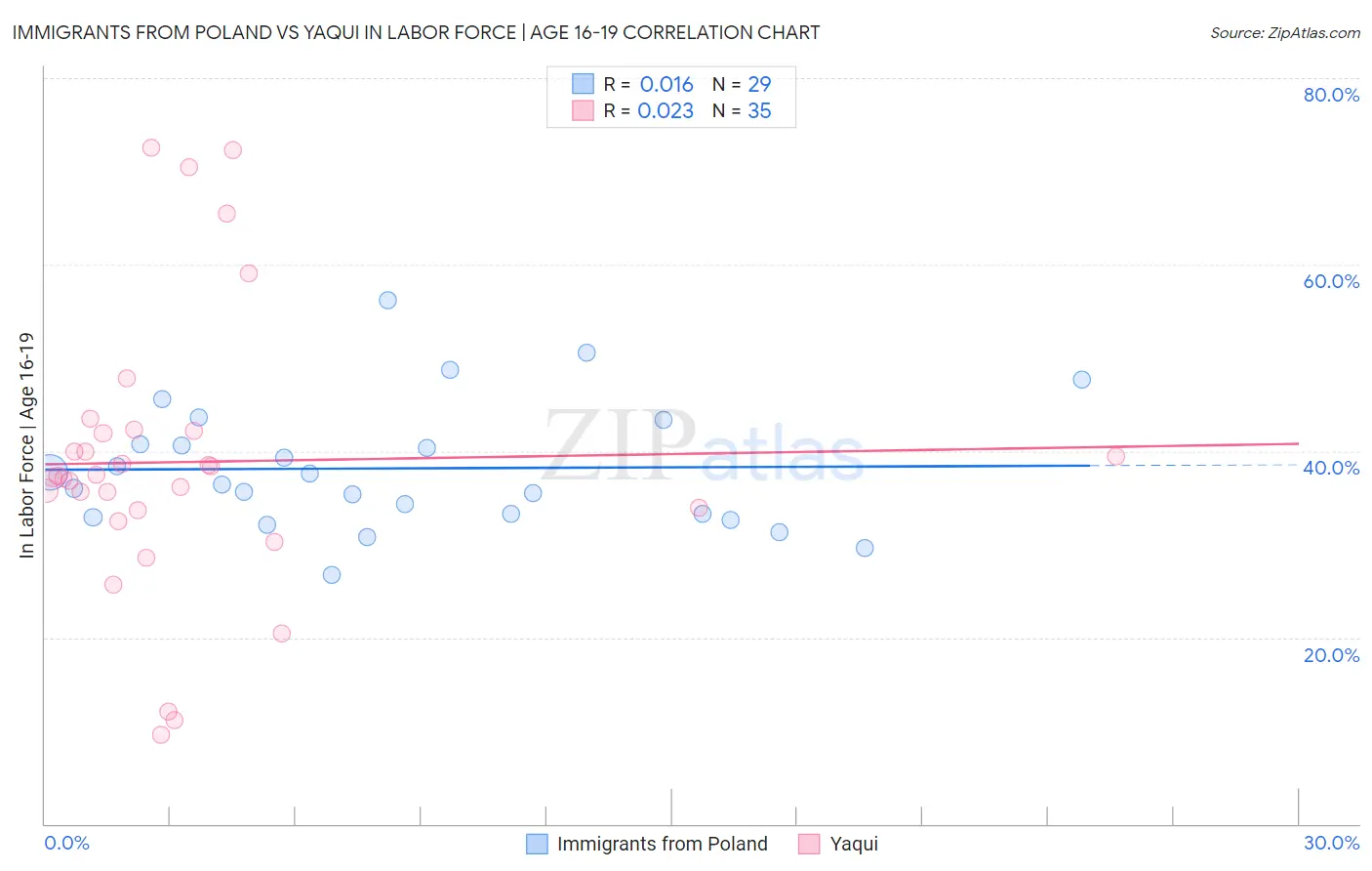 Immigrants from Poland vs Yaqui In Labor Force | Age 16-19
